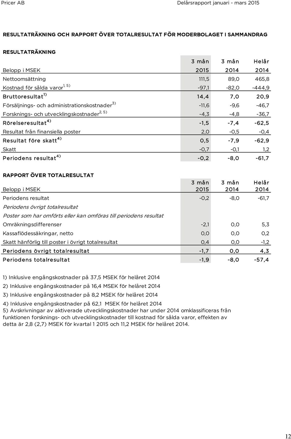 -1,5-7,4-62,5 Resultat från finansiella poster 2,0-0,5-0,4 Resultat före skatt 4) 0,5-7,9-62,9 Skatt -0,7-0,1 1,2 Periodens resultat 4) -0,2-8,0-61,7 RAPPORT ÖVER TOTALRESULTAT 3 mån 3 mån Helår