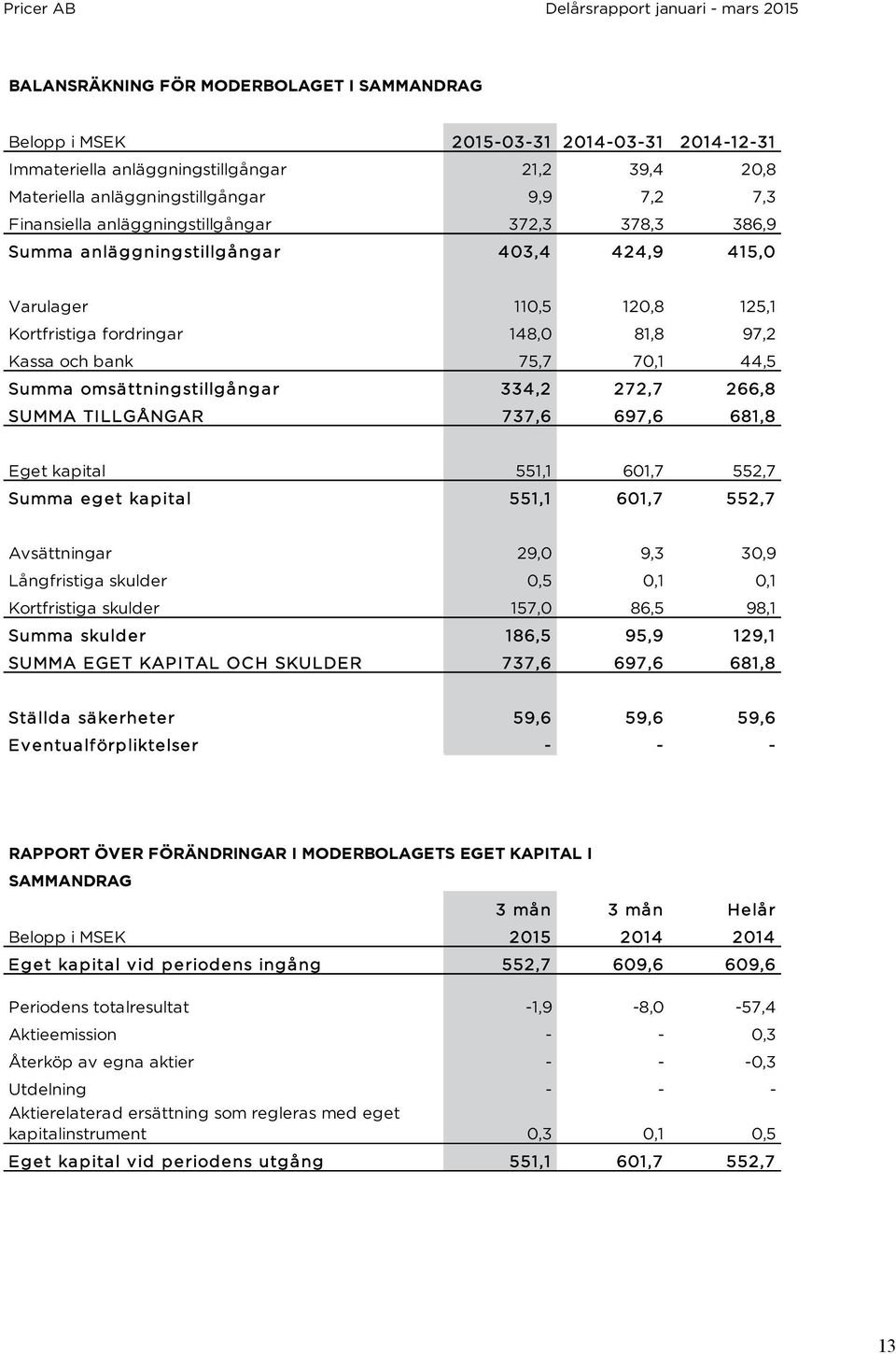 omsättningstillgångar 334,2 272,7 266,8 SUMMA TILLGÅNGAR 737,6 697,6 681,8 Eget kapital 551,1 601,7 552,7 Summa eget kapital 551,1 601,7 552,7 Avsättningar 29,0 9,3 30,9 Långfristiga skulder 0,5 0,1