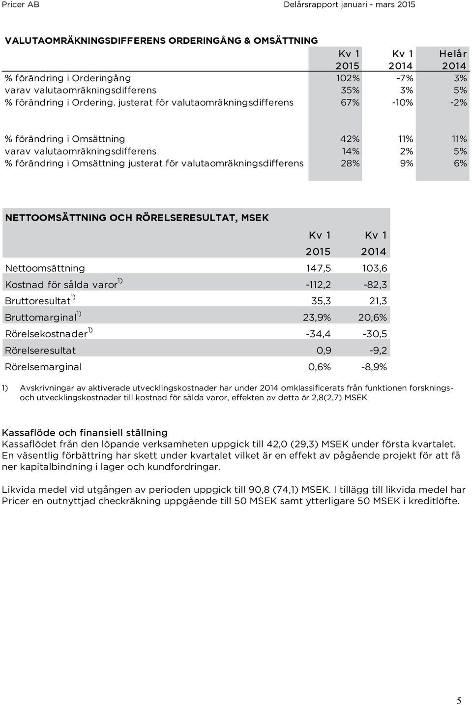 28% 9% 6% NETTOOMSÄTTNING OCH RÖRELSERESULTAT, MSEK Kv 1 Kv 1 2015 2014 Nettoomsättning 147,5 103,6 Kostnad för sålda varor 1) -112,2-82,3 Bruttoresultat 1) 35,3 21,3 Bruttomarginal 1) 23,9% 20,6%