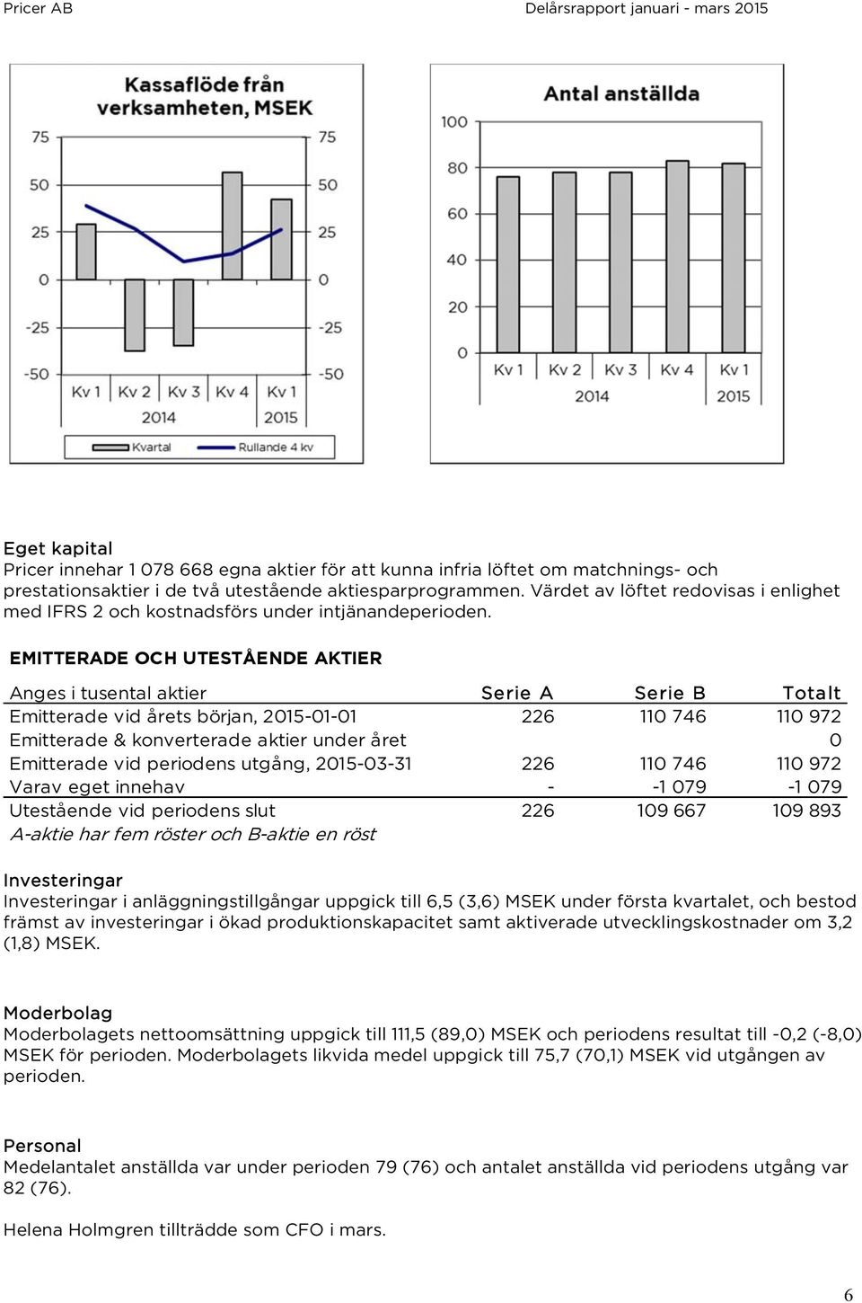 EMITTERADE OCH UTESTÅENDE AKTIER Anges i tusental aktier Serie A Serie B Totalt Emitterade vid årets början, 2015-01-01 226 110 746 110 972 Emitterade & konverterade aktier under året 0 Emitterade