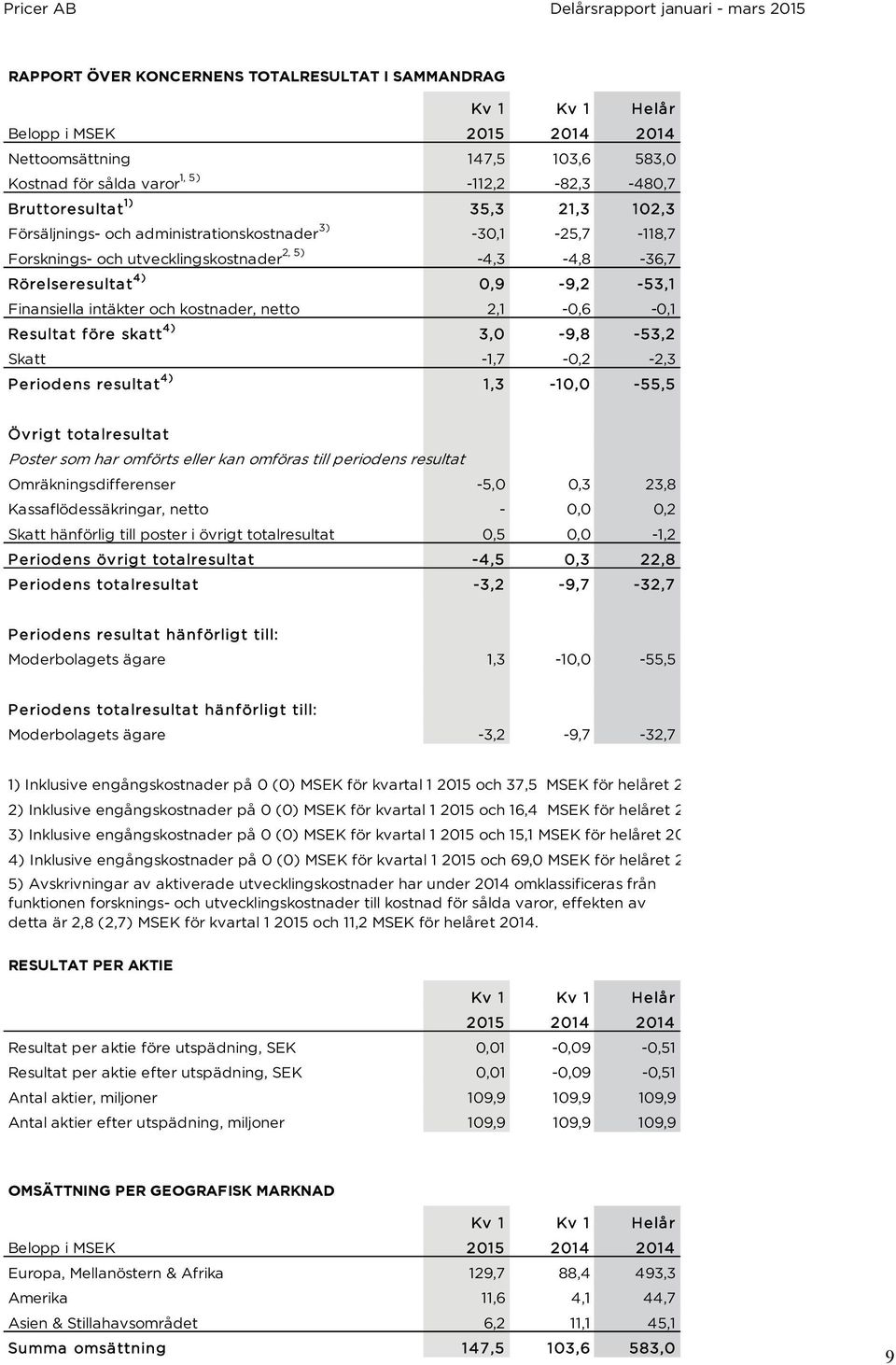 kostnader, netto 2,1-0,6-0,1 Resultat före skatt 4) 3,0-9,8-53,2 Skatt -1,7-0,2-2,3 Periodens resultat 4) 1,3-10,0-55,5 Övrigt totalresultat Poster som har omförts eller kan omföras till periodens