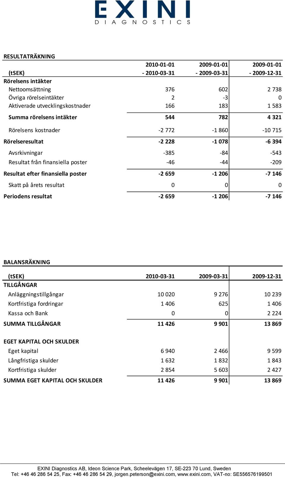 finansiella poster -46-44 -209 Resultat efter finansiella poster -2 659-1 206-7 146 Skatt på årets resultat 0 0 0 Periodens resultat -2 659-1 206-7 146 BALANSRÄKNING (tsek) 2010-03-31 2009-03-31