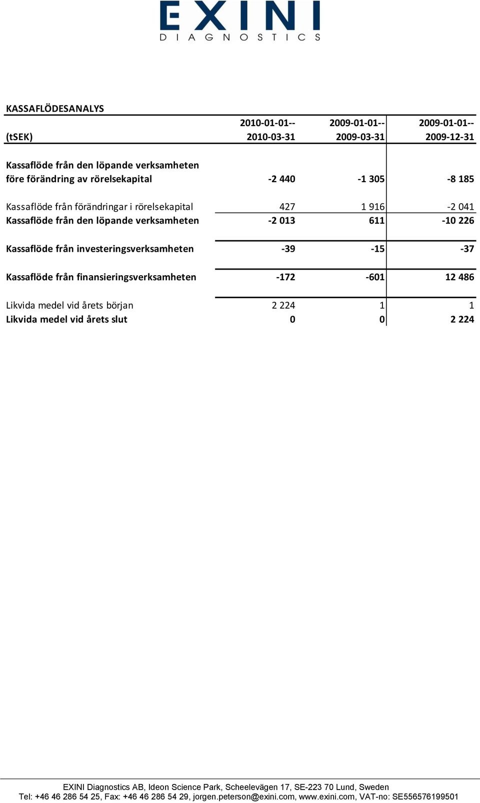 041 Kassaflöde från den löpande verksamheten -2 013 611-10 226 Kassaflöde från investeringsverksamheten -39-15 -37 Kassaflöde