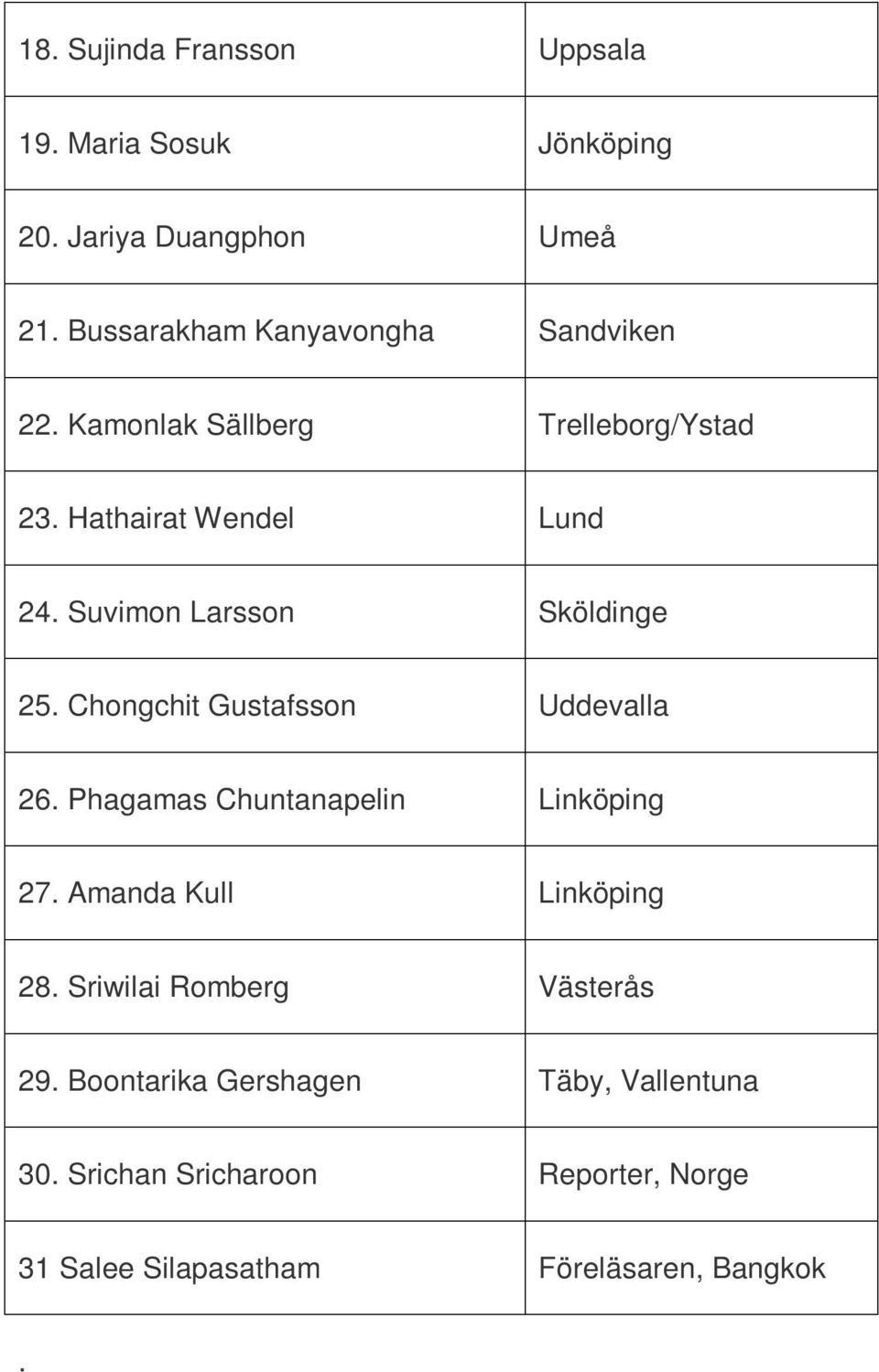 Suvimon Larsson Sköldinge 25. Chongchit Gustafsson Uddevalla 26. Phagamas Chuntanapelin Linköping 27.