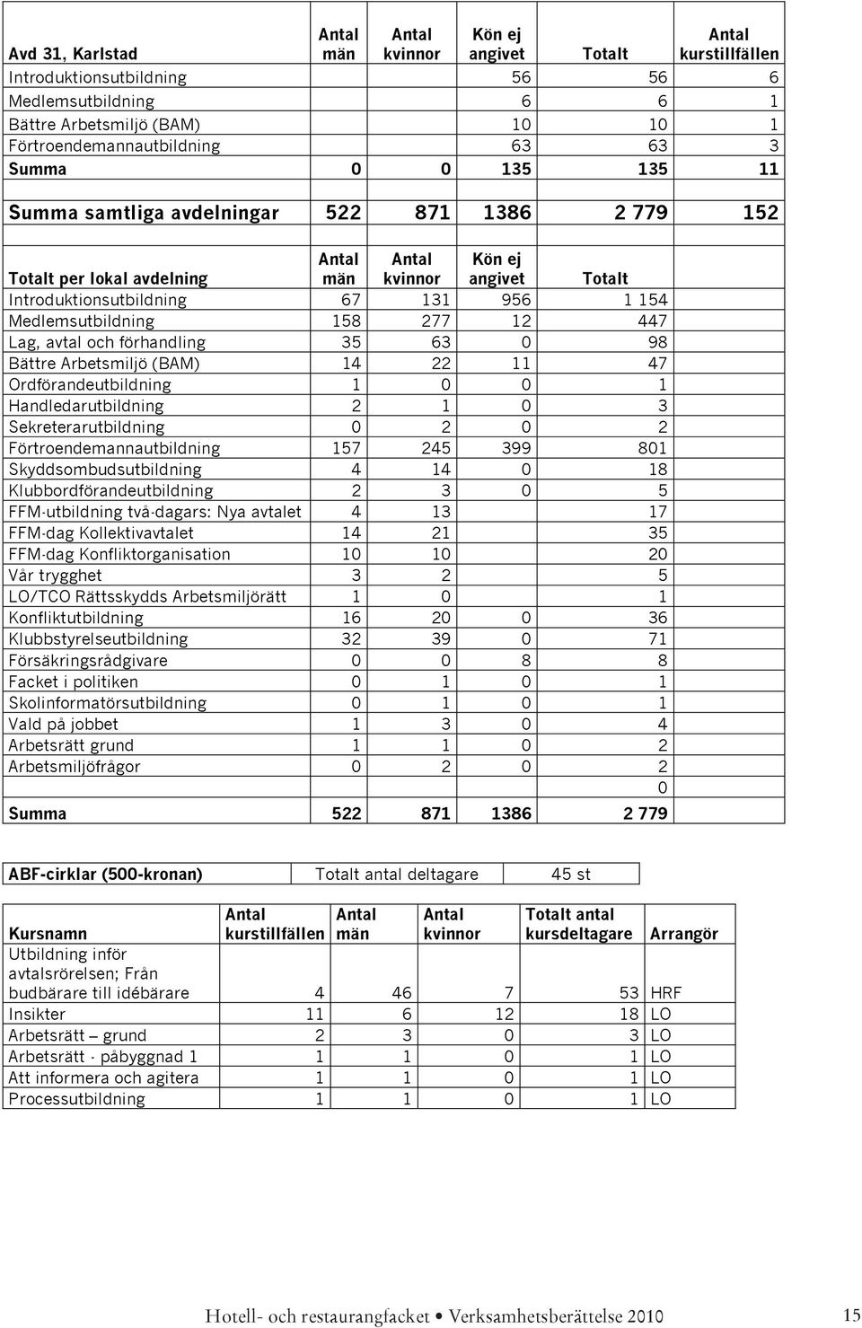 Lag, avtal och förhandling 35 63 0 98 Bättre Arbetsmiljö (BAM) 14 22 11 47 Ordförandeutbildning 1 0 0 1 Handledarutbildning 2 1 0 3 Sekreterarutbildning 0 2 0 2 Förtroendemannautbildning 157 245 399