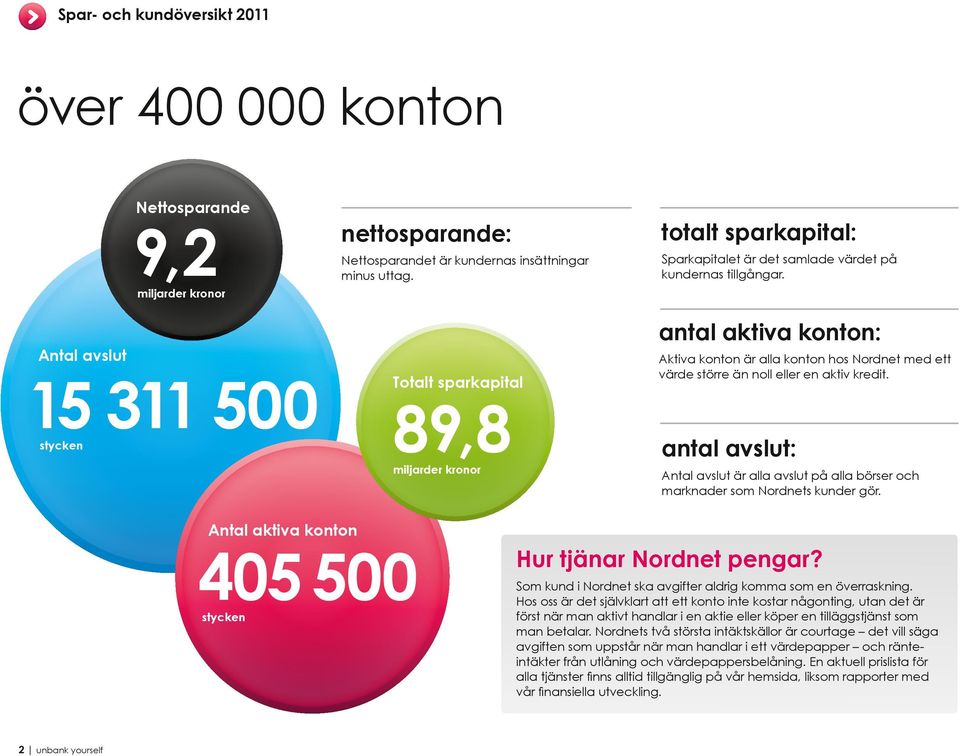 antal aktiva konton: Aktiva konton är alla konton hos Nordnet med ett värde större än noll eller en aktiv kredit.