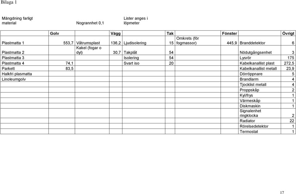 Isolering 54 Lysrör 175 Plastmatta 4 74,1 Svart iso 20 Kabelkanallist plast 272,5 Parkett 83,5 Kabelkanallist metall 23,9 Halkfri plasmatta