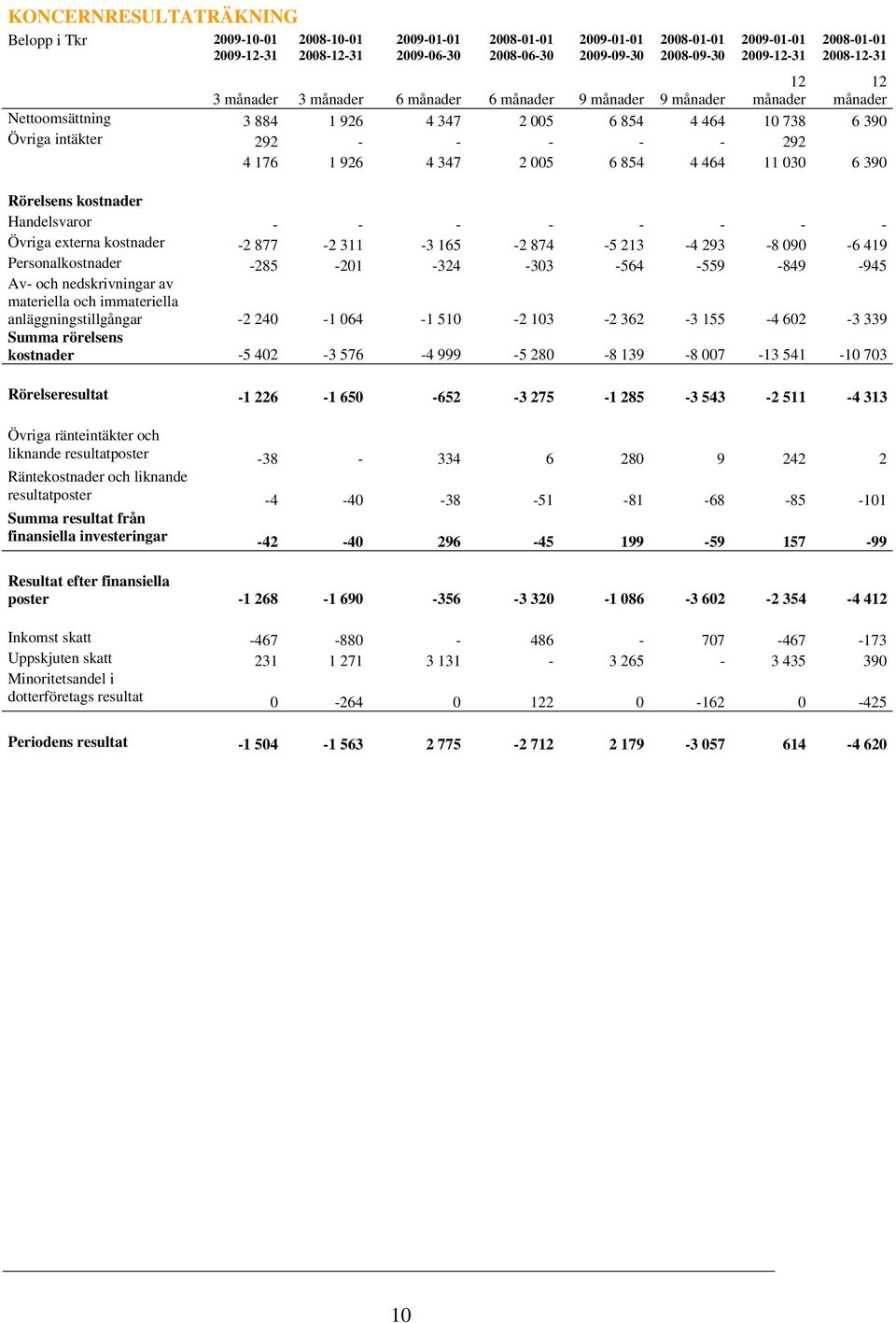 292 4 176 1 926 4 347 2 005 6 854 4 464 11 030 6 390 Rörelsens kostnader Handelsvaror - - - - - - - - Övriga externa kostnader -2 877-2 311-3 165-2 874-5 213-4 293-8 090-6 419 Personalkostnader