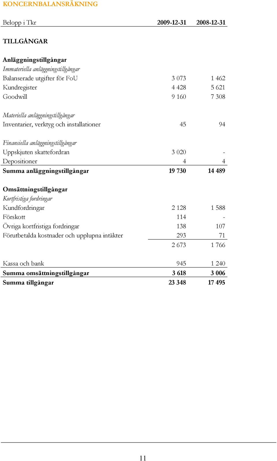 skattefordran 3 020 - Depositioner 4 4 Summa anläggningstillgångar 19 730 14 489 Omsättningstillgångar Kortfristiga fordringar Kundfordringar 2 128 1 588 Förskott 114 - Övriga