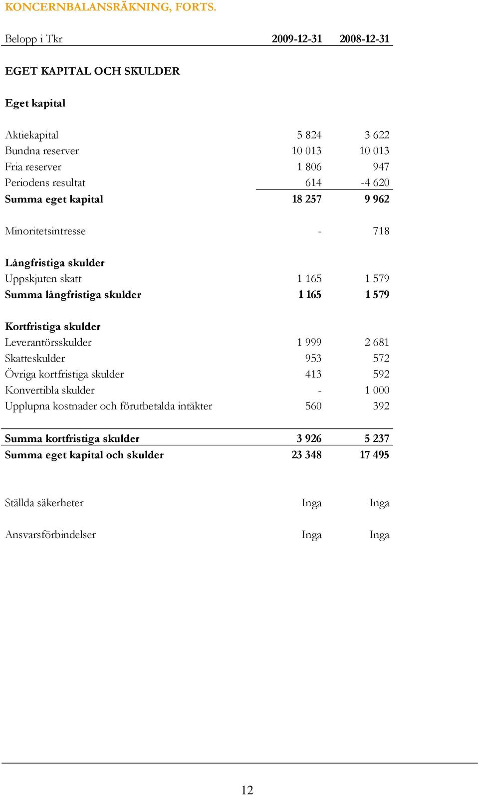 614-4 620 Summa eget kapital 18 257 9 962 Minoritetsintresse - 718 Långfristiga skulder Uppskjuten skatt 1 165 1 579 Summa långfristiga skulder 1 165 1 579 Kortfristiga