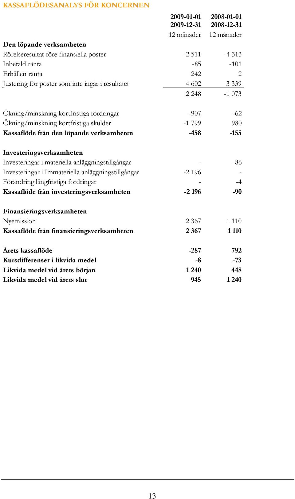 Kassaflöde från den löpande verksamheten -458-155 Investeringsverksamheten Investeringar i materiella anläggningstillgångar - -86 Investeringar i Immateriella anläggningstillgångar -2 196 -