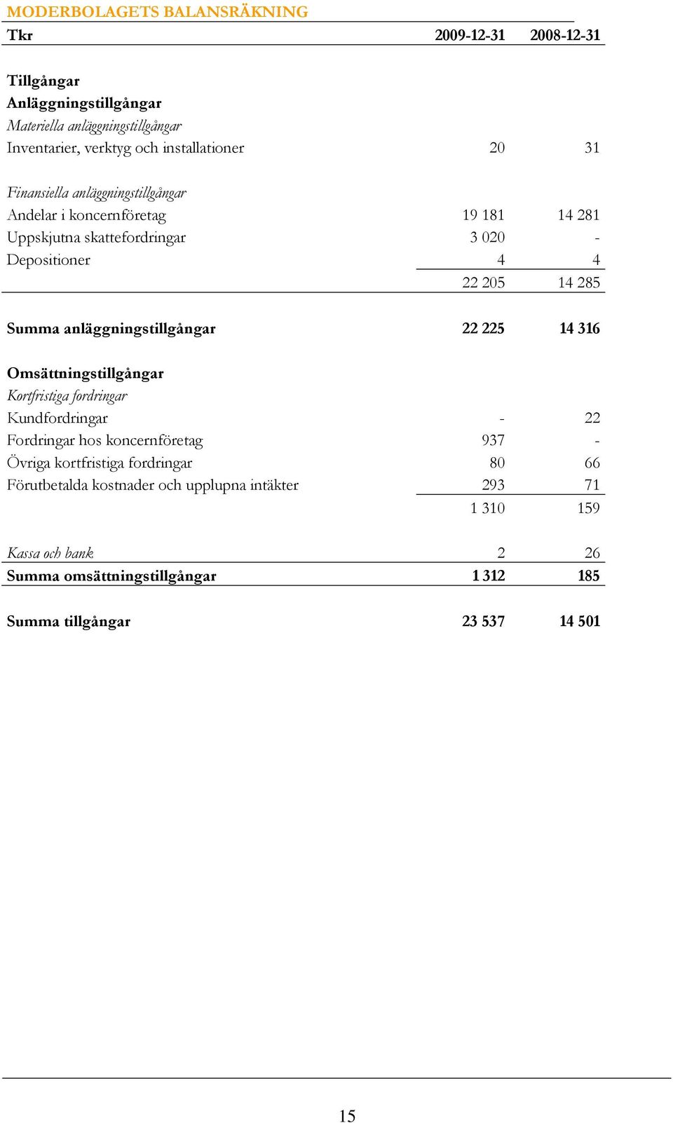 anläggningstillgångar 22 225 14 316 Omsättningstillgångar Kortfristiga fordringar Kundfordringar - 22 Fordringar hos koncernföretag 937 - Övriga kortfristiga