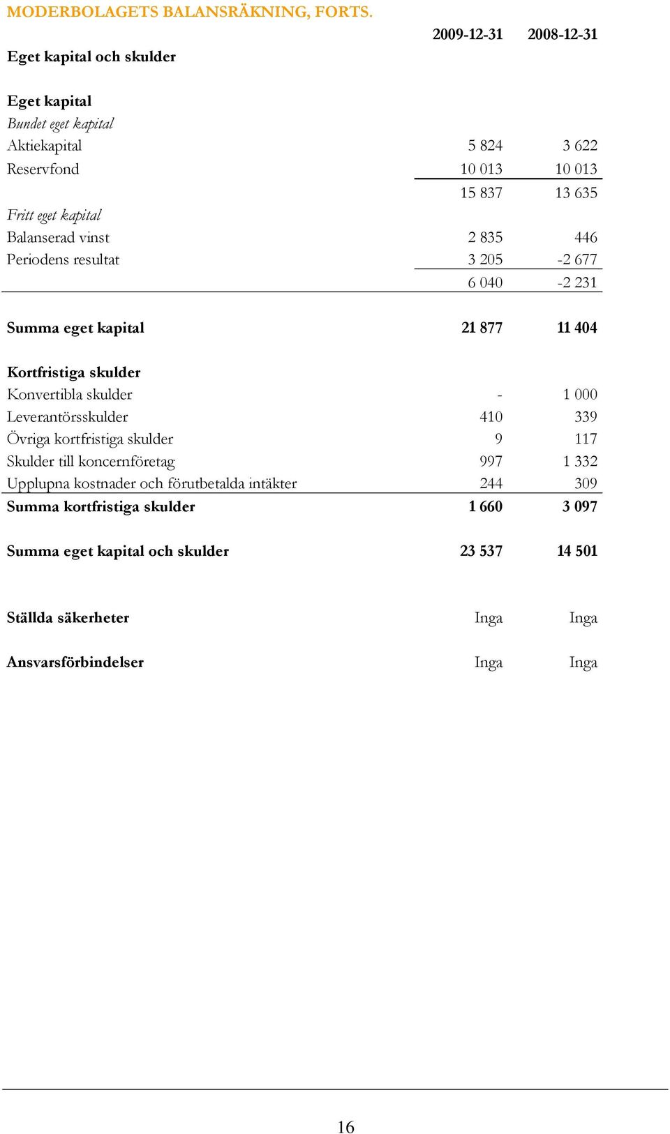 kapital Balanserad vinst 2 835 446 Periodens resultat 3 205-2 677 6 040-2 231 Summa eget kapital 21 877 11 404 Kortfristiga skulder Konvertibla skulder - 1 000