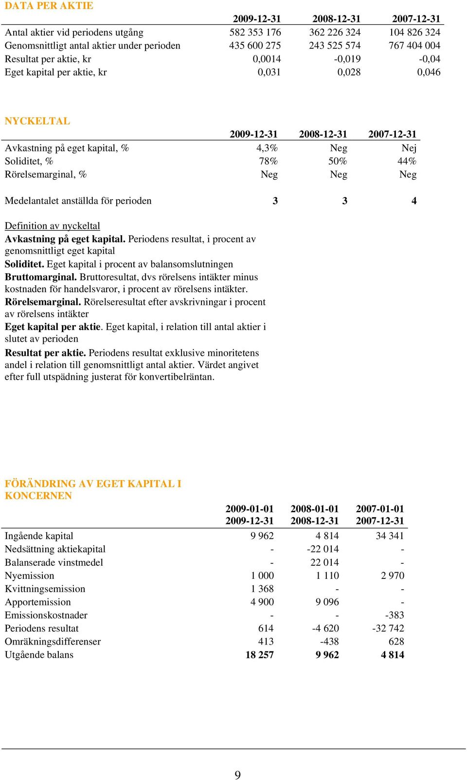 Rörelsemarginal, % Neg Neg Neg Medelantalet anställda för perioden 3 3 4 Definition av nyckeltal Avkastning på eget kapital. Periodens resultat, i procent av genomsnittligt eget kapital Soliditet.