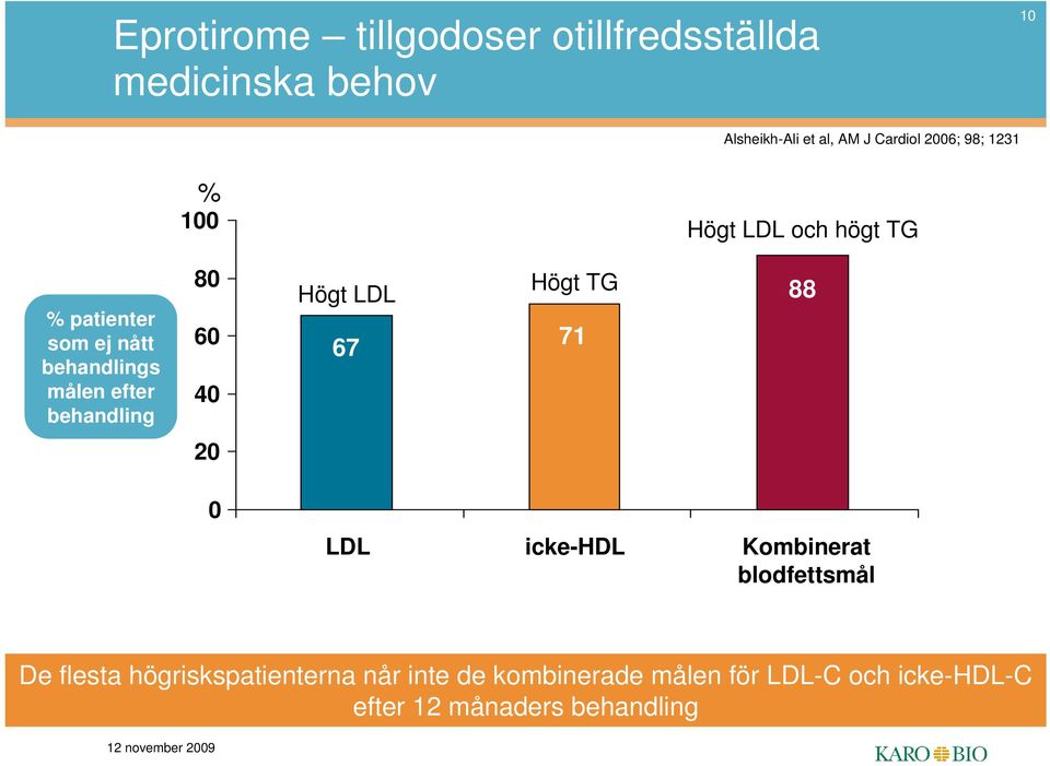 behandling 80 60 40 Högt LDL 67 Högt TG 71 88 20 0 LDL icke-hdl Kombinerat blodfettsmål De