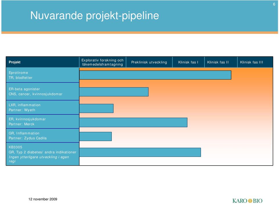 agonister CNS, cancer, kvinnosjukdomar LXR, inflammation Partner: Wyeth ER, kvinnosjukdomar Partner: