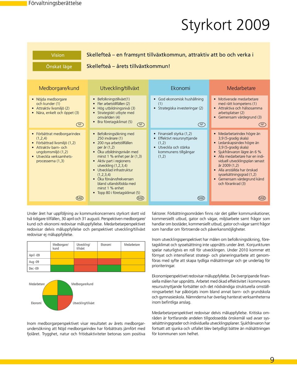 rätt kompetens (1) Attraktiv livsmiljö (2) Hög utbildnings nivå (3) Strategiska investeringar (2) Attraktiva och hälso samma Nära, enkelt och öppet (3) Strategiskt utbyte med arbetsplatser (2) om