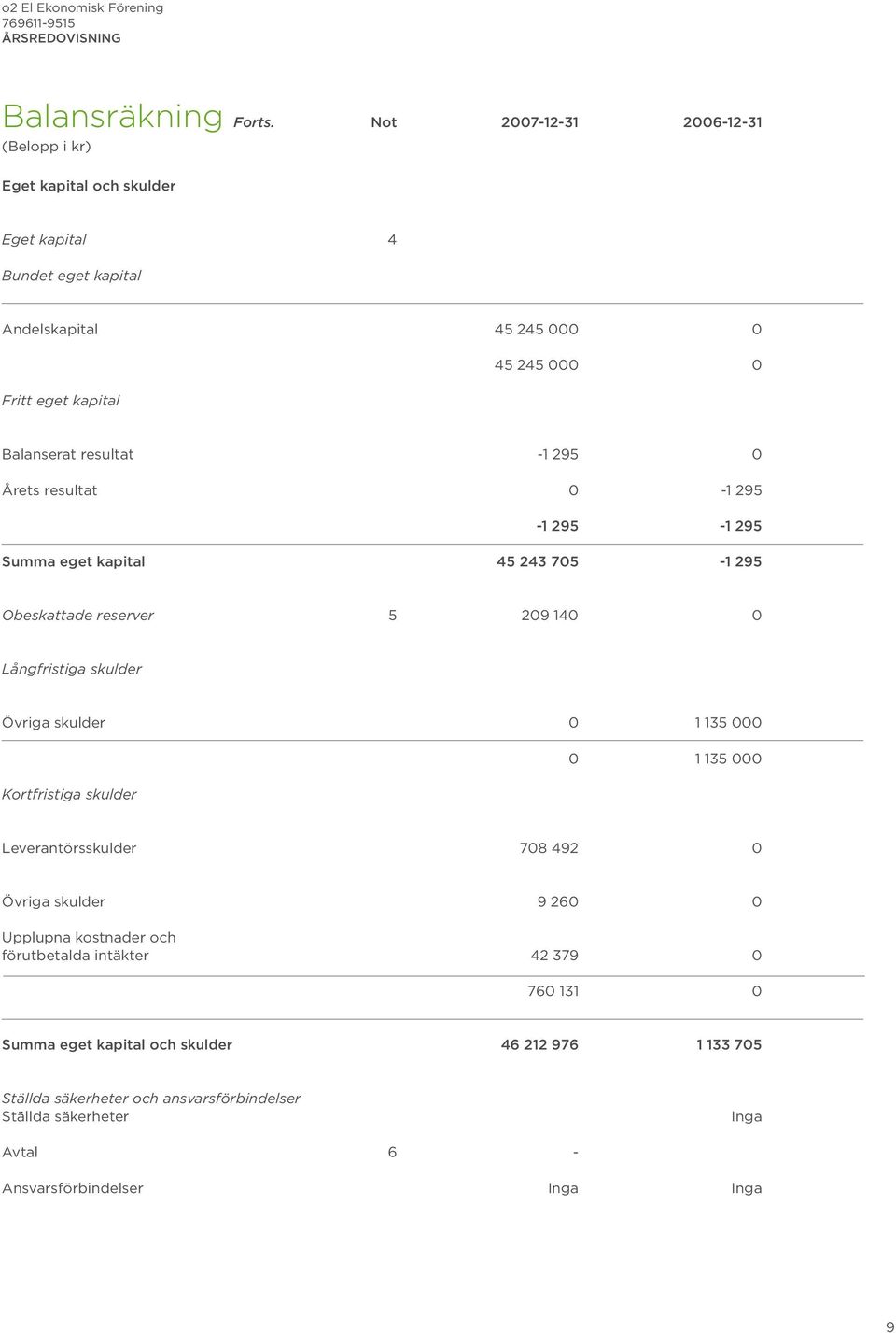 resultat -1 295 0 Årets resultat 0-1 295-1 295-1 295 Summa eget kapital 45 243 705-1 295 Obeskattade reserver 5 209 140 0 Långfristiga skulder Övriga skulder 0 1 135 000