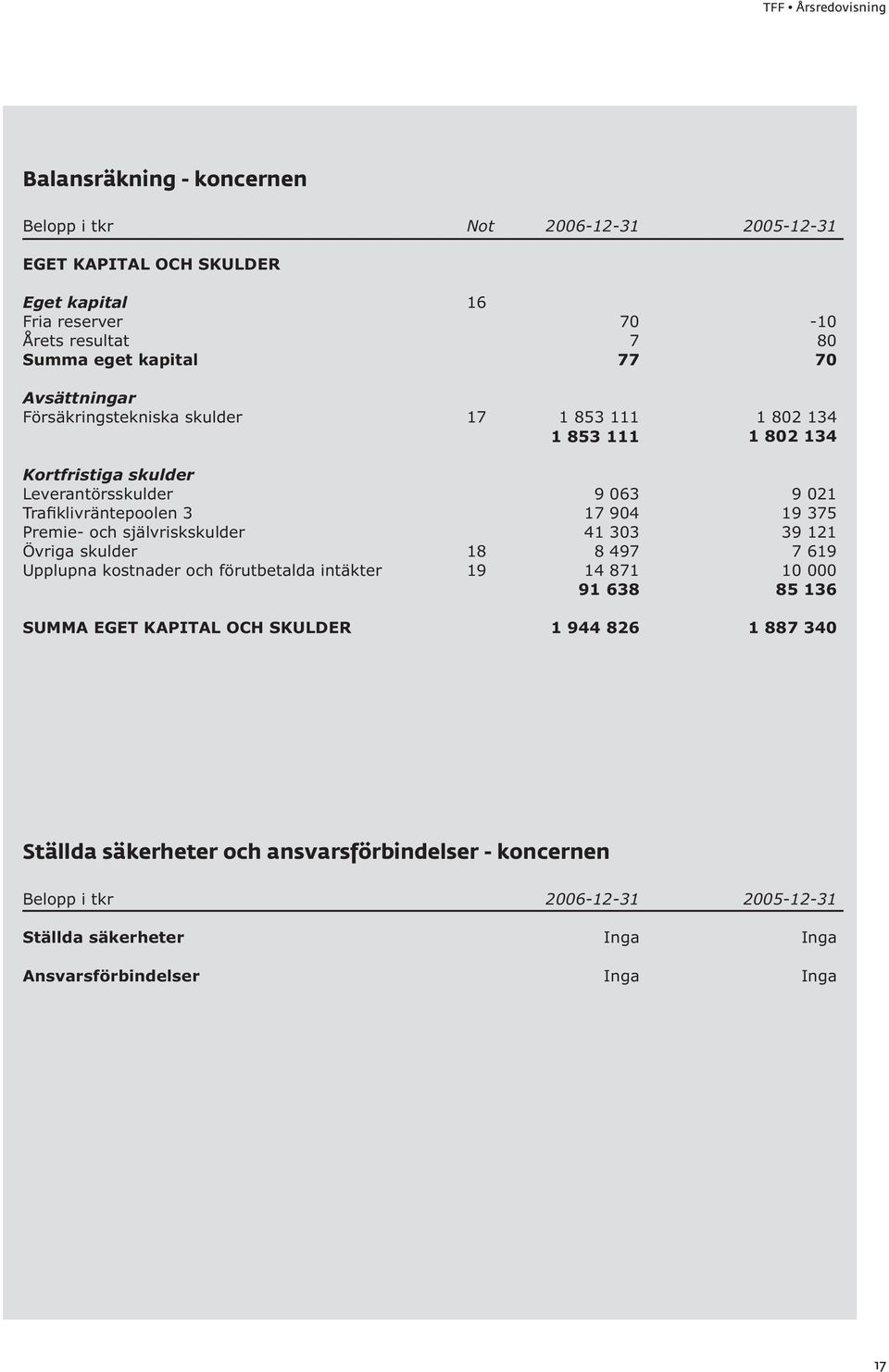 Upplupna kostnader och förutbetalda intäkter 18 19 9 063 17 904 41 303 8 497 14 871 91 638 9 021 19 375 39 121 7 619 10 000 85 136 SUMMA