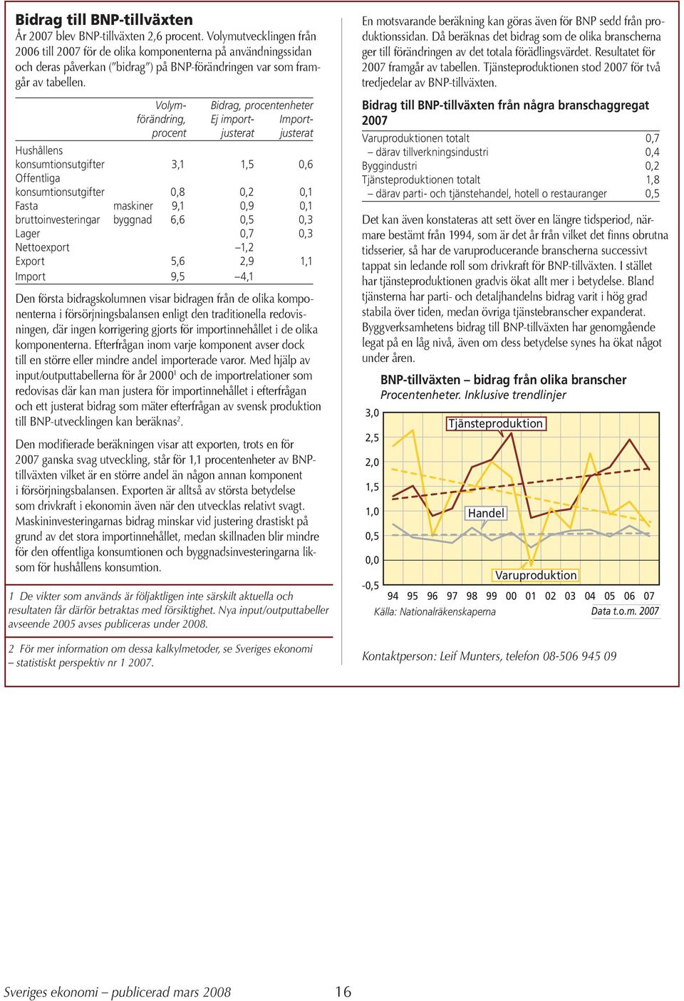 Volym- Bidrag, procentenheter förändring, Ej import- Importprocent justerat justerat Hushållens konsumtionsutgifter 3,1 1,5,6 Offentliga konsumtionsutgifter,8,2,1 Fasta maskiner 9,1,9,1