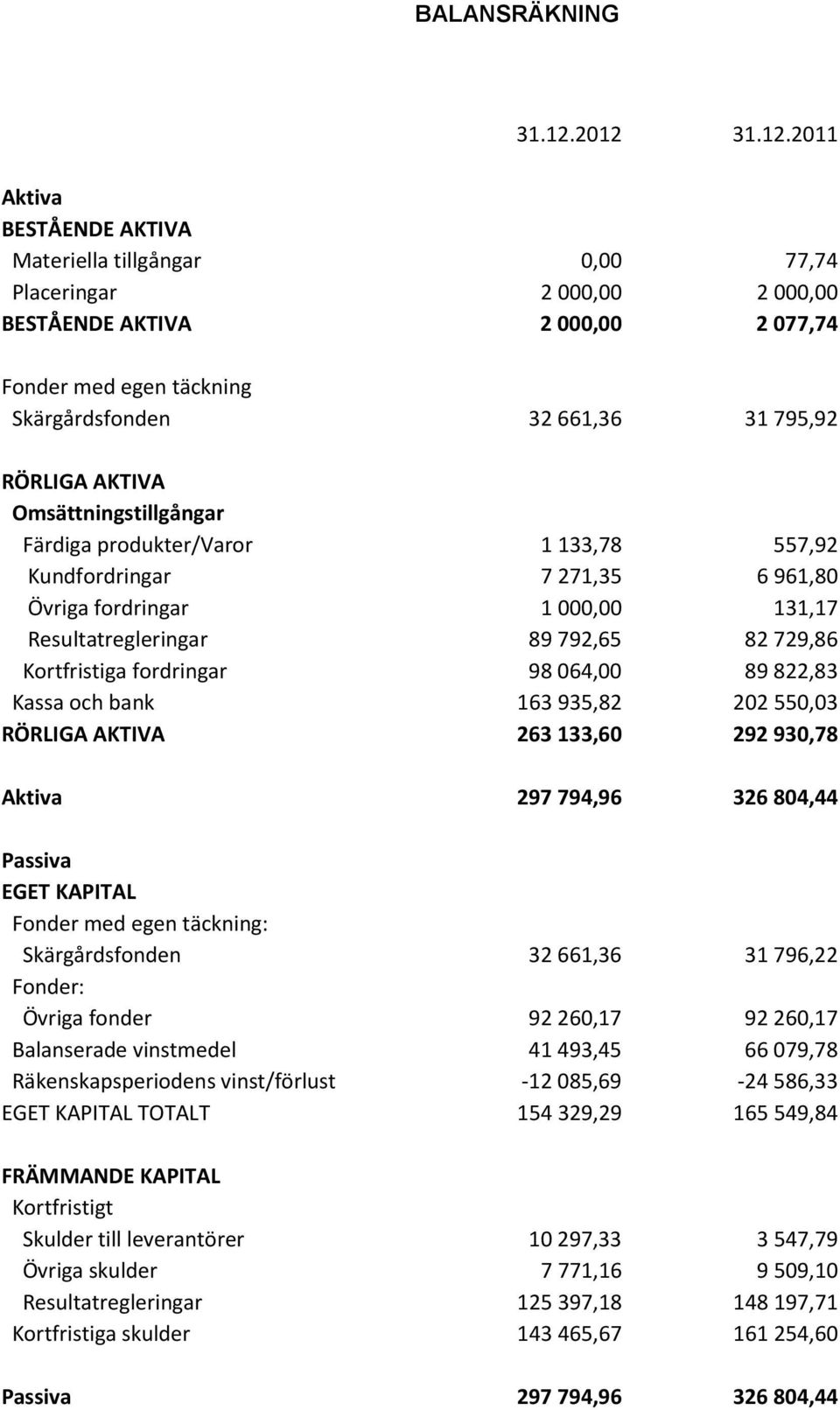 RÖRLIGA AKTIVA Omsättningstillgångar Färdiga produkter/varor 1 133,78 557,92 Kundfordringar 7 271,35 6 961,80 Övriga fordringar 1 000,00 131,17 Resultatregleringar 89 792,65 82 729,86 Kortfristiga