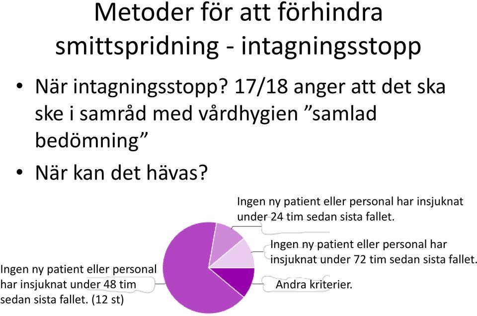 Ingen ny patient eller personal har insjuknat under 24 tim sedan sista fallet.