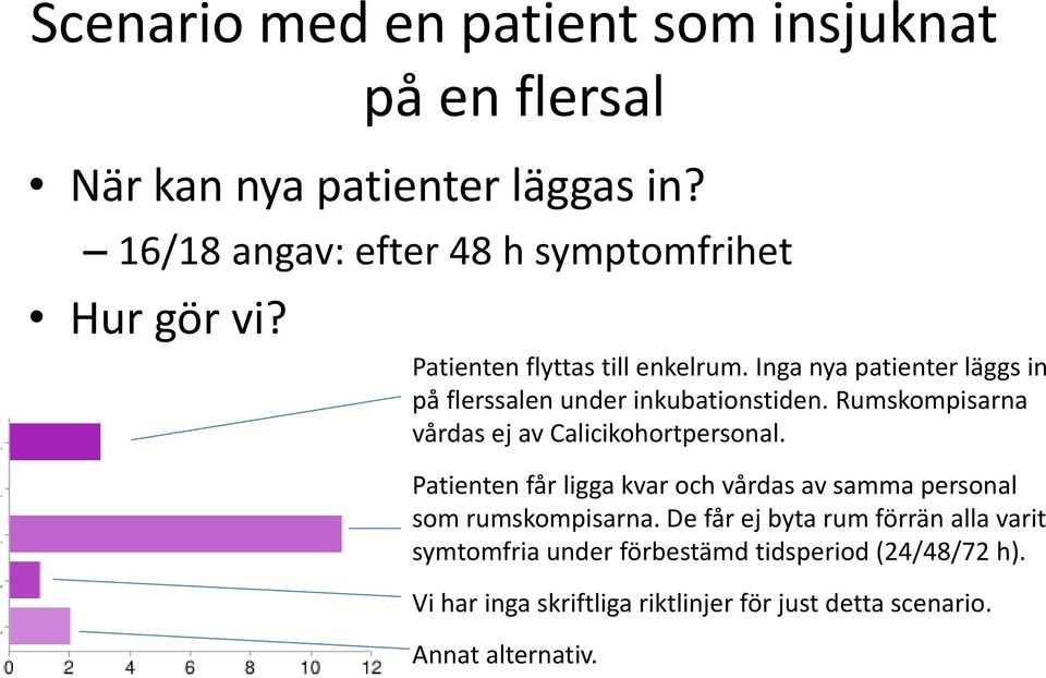 Inga nya patienter läggs in på flerssalen under inkubationstiden. Rumskompisarna vårdas ej av Calicikohortpersonal.