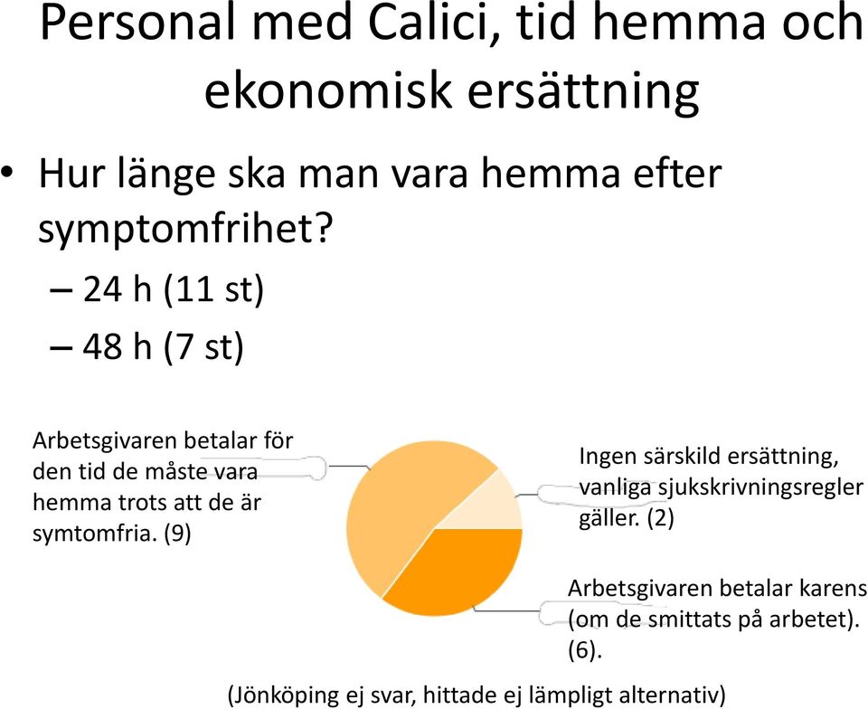 24 h (11 st) 48 h (7 st) Arbetsgivaren betalar för den tid de måste vara hemma trots att de är