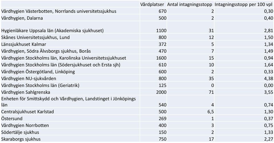 Universitetssjukhuset 1600 15 0,94 Vårdhygien Stockholms län (Södersjukhuset och Ersta sjh) 610 10 1,64 Vårdhygien Östergötland, Linköping 600 2 0,33 Vårdhygien NU-sjukvården 800 35 4,38 Vårdhygien