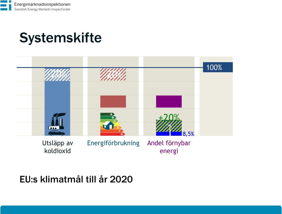 Energiförbrukning +20% 8,5%