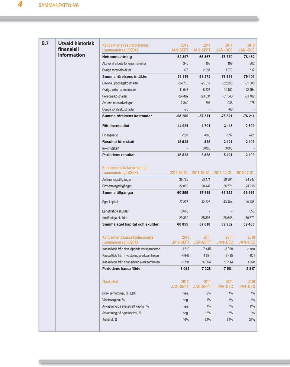 arbete för egen räkning 246 108 199 802 Övriga rörelseintäkter 176 2 297 1 970 117 Summa rörelsens intäkter 53 319 59 272 78 939 79 101 Direkta uppdragskostnader -24 706-25 017-32 290-31 300 Övriga