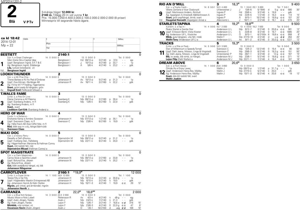 e Great Challenger - 14: 0 0-0-0 0 13: 0 0-0-0 0 Tot: 0 0-0-0 Men Greta Då e Capital Idea Bengtsson I d 09/13 -p 3/ 2140 p 37,4 - - ejp Uppf: Bengtsson Ingrid, S-F, T & E Bengtsson I J 10/13 -p 4/
