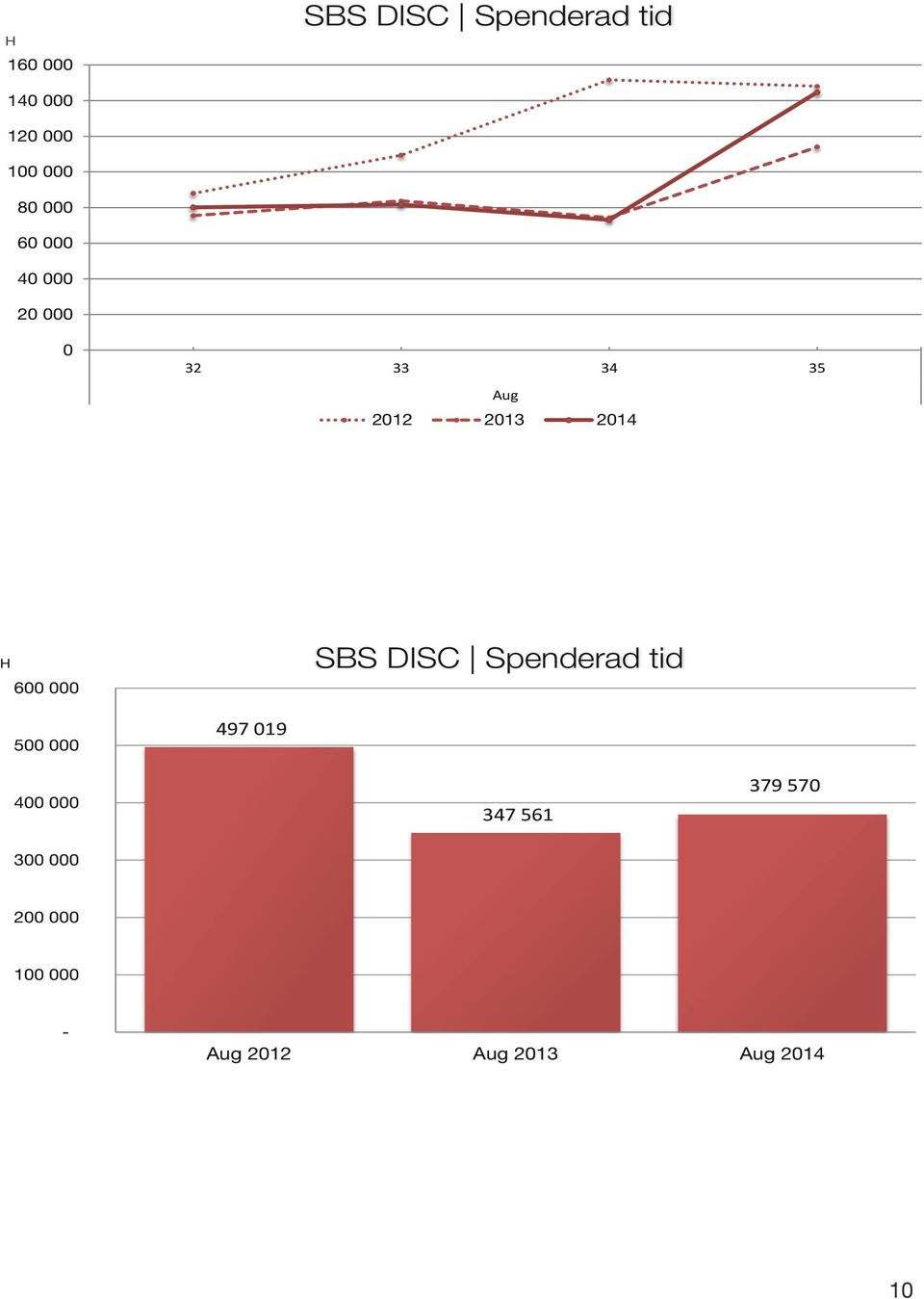 SBS DISC Spenderad tid 4 347 561 379