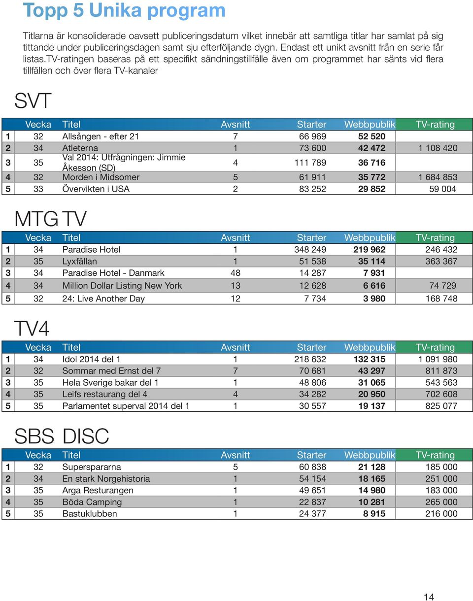 tv-ratingen baseras på ett specifikt sändningstillfälle även om programmet har sänts vid flera tillfällen och över flera TV-kanaler SVT Vecka Titel Avsnitt Starter Webbpublik TV-rating 1 32 Allsången