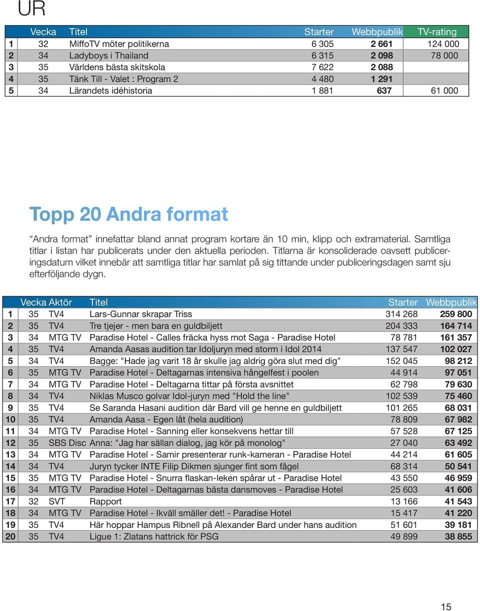 Samtliga titlar i listan har publicerats under den aktuella perioden.