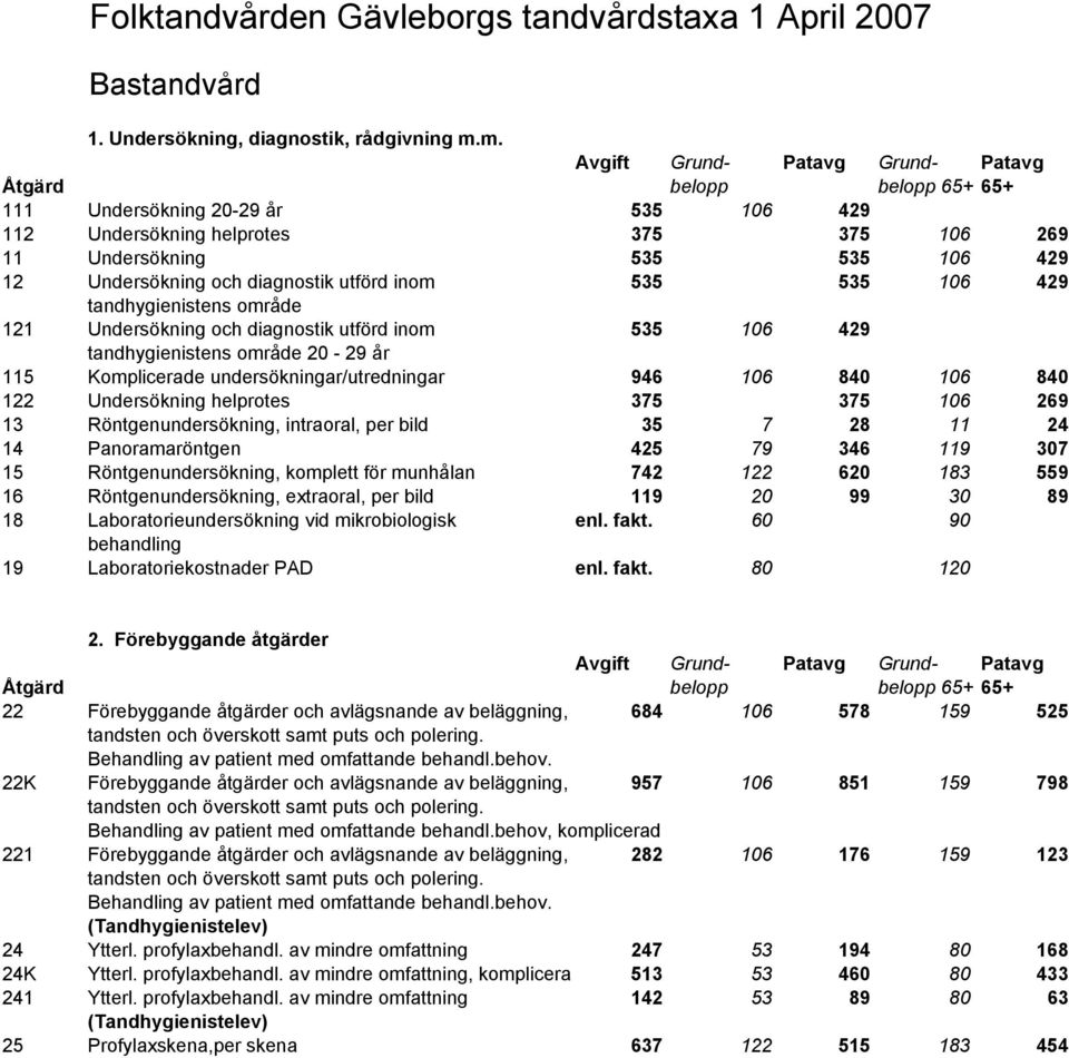 535 106 429 tandhygienistens område 121 Undersökning och diagnostik utförd inom 535 106 429 tandhygienistens område 20-29 år 115 Komplicerade undersökningar/utredningar 946 106 840 106 840 122