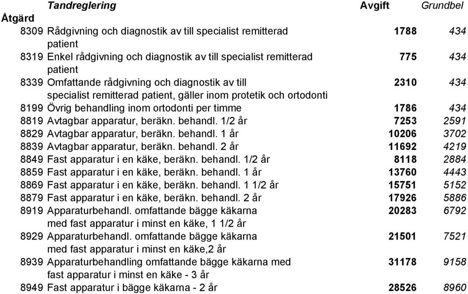 apparatur, beräkn. behandl. 1/2 år 7253 2591 8829 Avtagbar apparatur, beräkn. behandl. 1 år 10206 3702 8839 Avtagbar apparatur, beräkn. behandl. 2 år 11692 4219 8849 Fast apparatur i en käke, beräkn.