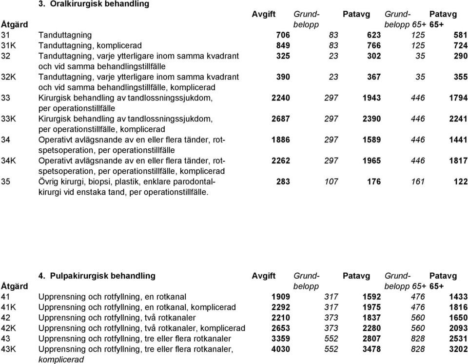 behandling av tandlossningssjukdom, 2240 297 1943 446 1794 per operationstillfälle 33K Kirurgisk behandling av tandlossningssjukdom, 2687 297 2390 446 2241 per operationstillfälle, komplicerad 34