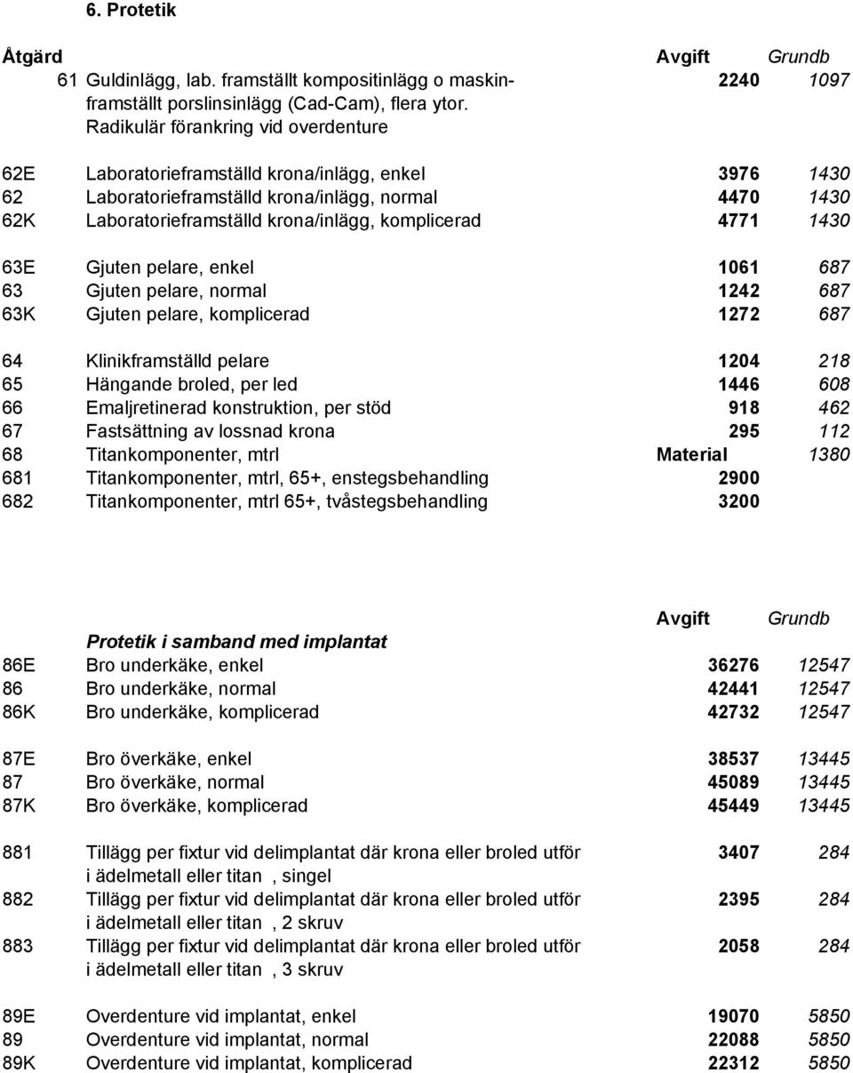 komplicerad 4771 1430 63E Gjuten pelare, enkel 1061 687 63 Gjuten pelare, normal 1242 687 63K Gjuten pelare, komplicerad 1272 687 64 Klinikframställd pelare 1204 218 65 Hängande broled, per led 1446