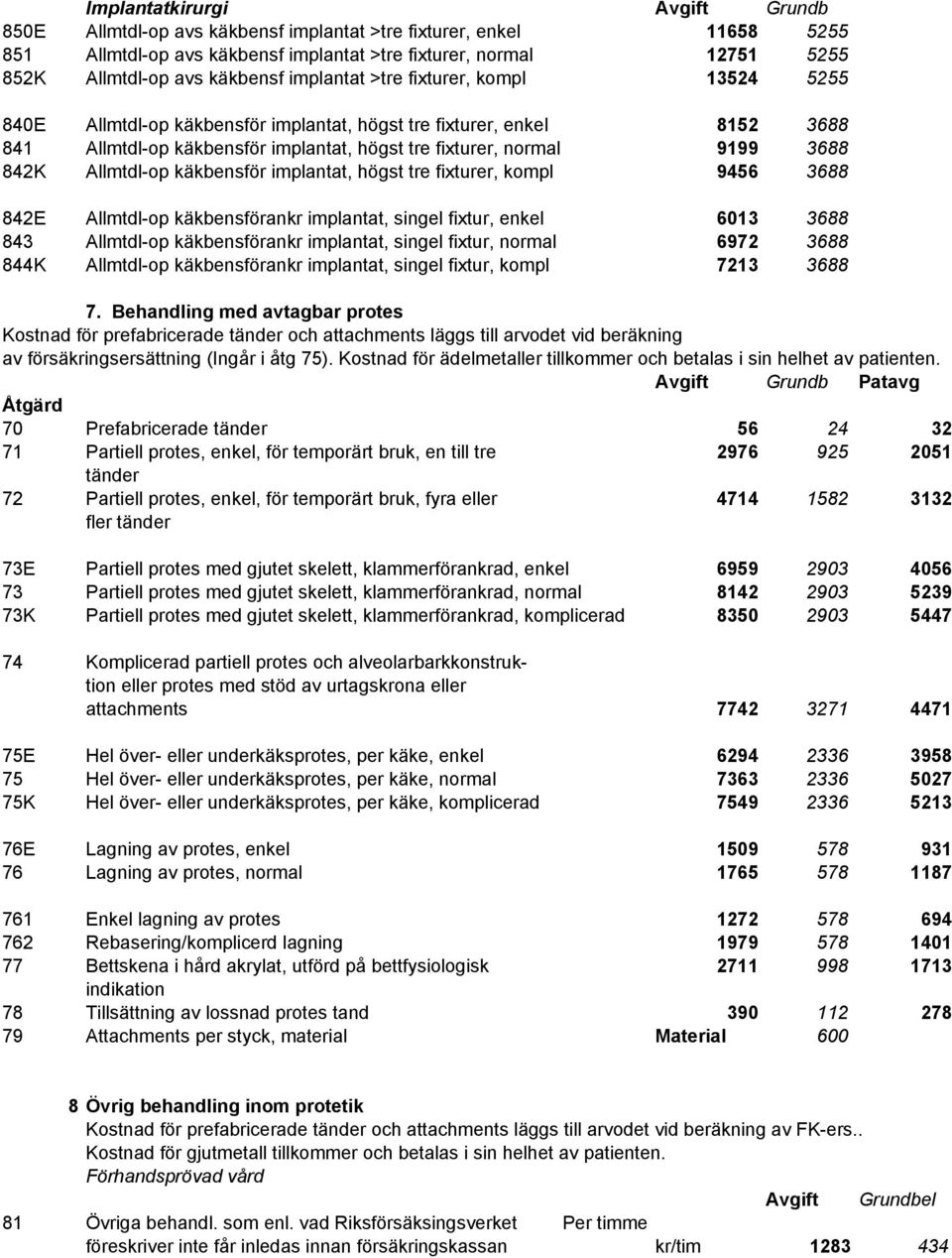 842K Allmtdl-op käkbensför implantat, högst tre fixturer, kompl 9456 3688 842E Allmtdl-op käkbensförankr implantat, singel fixtur, enkel 6013 3688 843 Allmtdl-op käkbensförankr implantat, singel