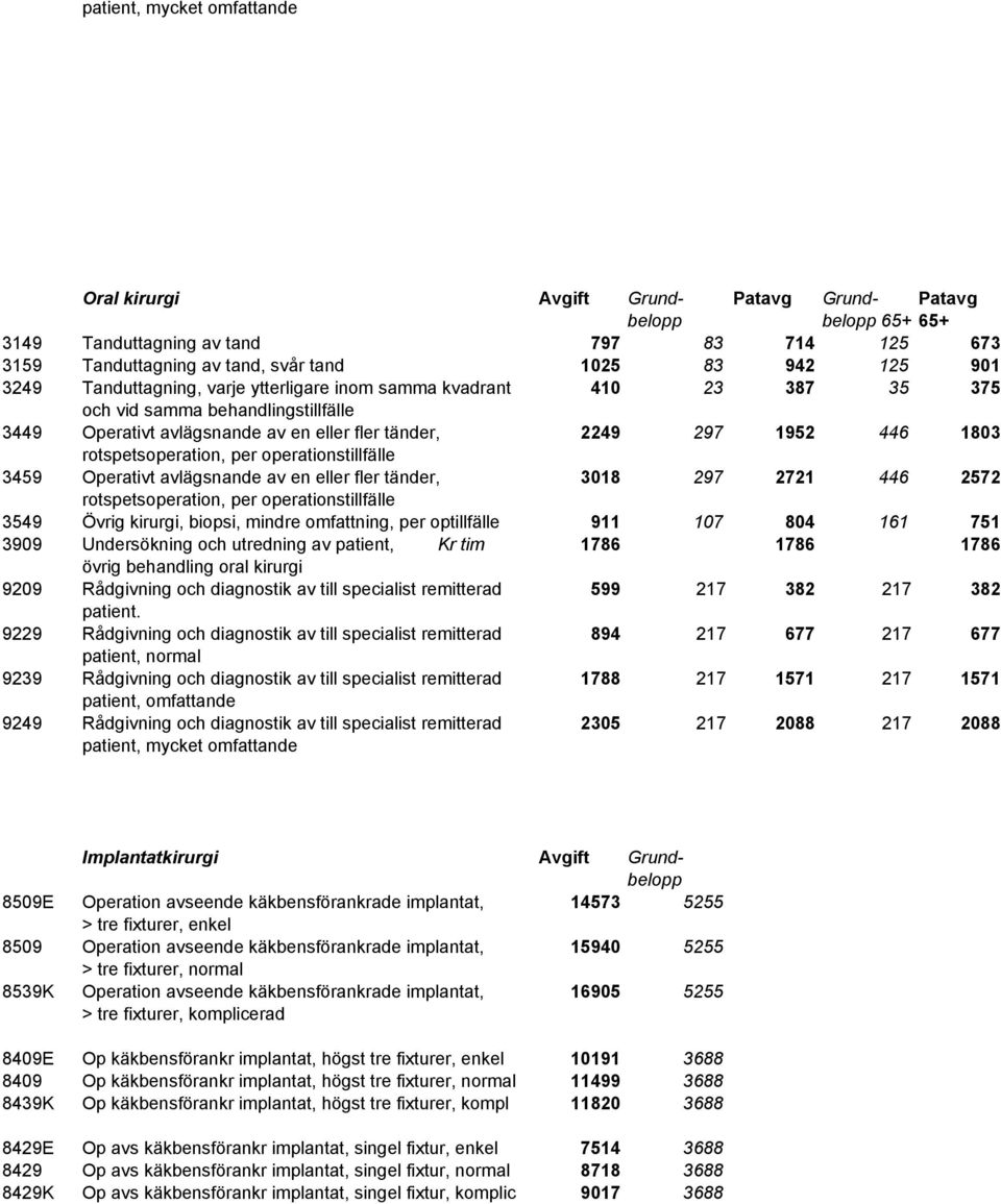rotspetsoperation, per operationstillfälle 3459 Operativt avlägsnande av en eller fler tänder, 3018 297 2721 446 2572 rotspetsoperation, per operationstillfälle 3549 Övrig kirurgi, biopsi, mindre
