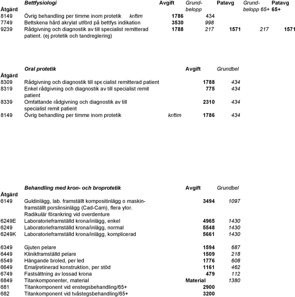 (ej protetik och tandreglering) Oral protetik Avgift Grundbel Åtgärd 8309 Rådgivning och diagnostik till specialist remitterad patient 1788 434 8319 Enkel rådgivning och diagnostik av till specialist