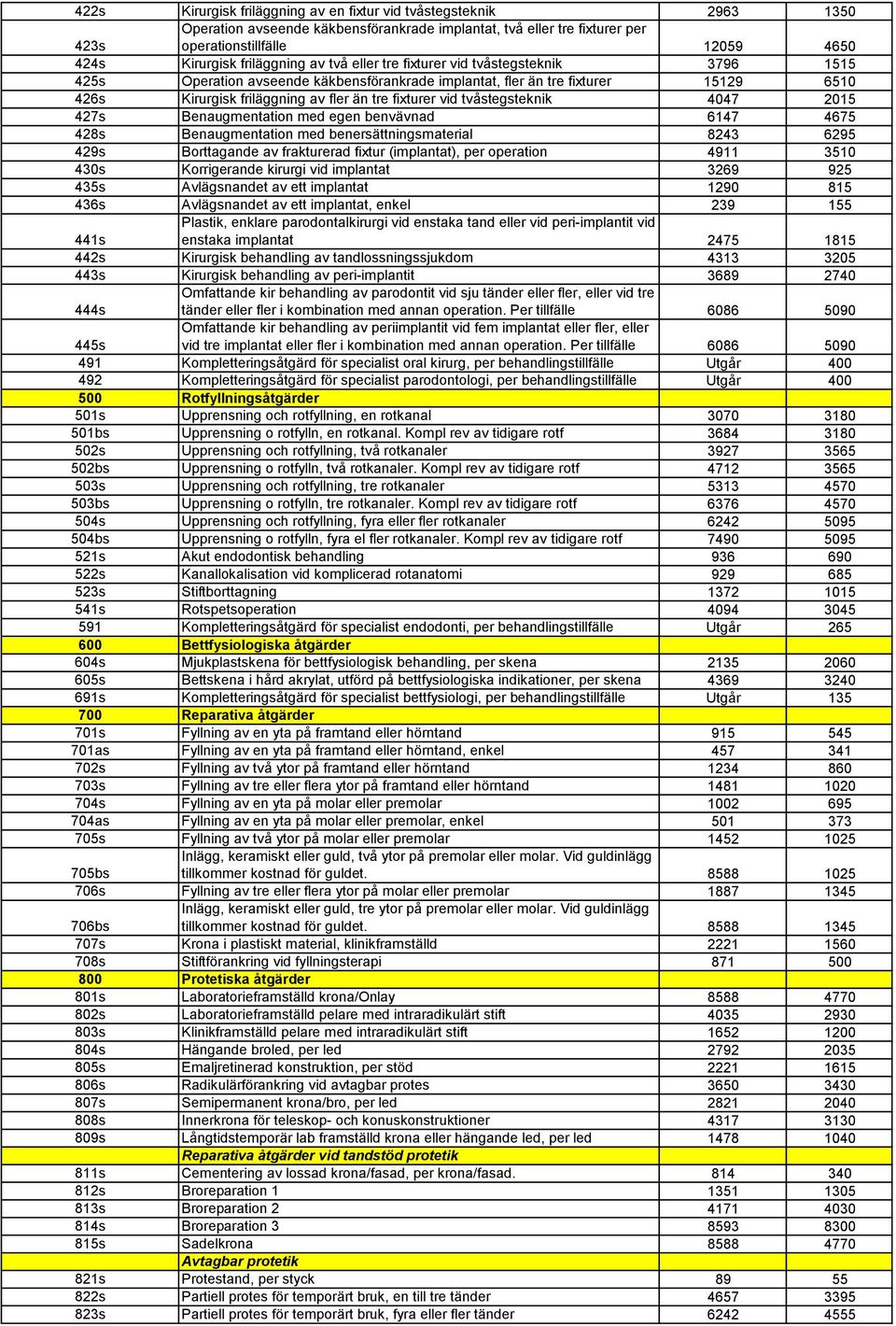 fixturer vid tvåstegsteknik 4047 2015 427s Benaugmentation med egen benvävnad 6147 4675 428s Benaugmentation med benersättningsmaterial 8243 6295 429s Borttagande av frakturerad fixtur (implantat),