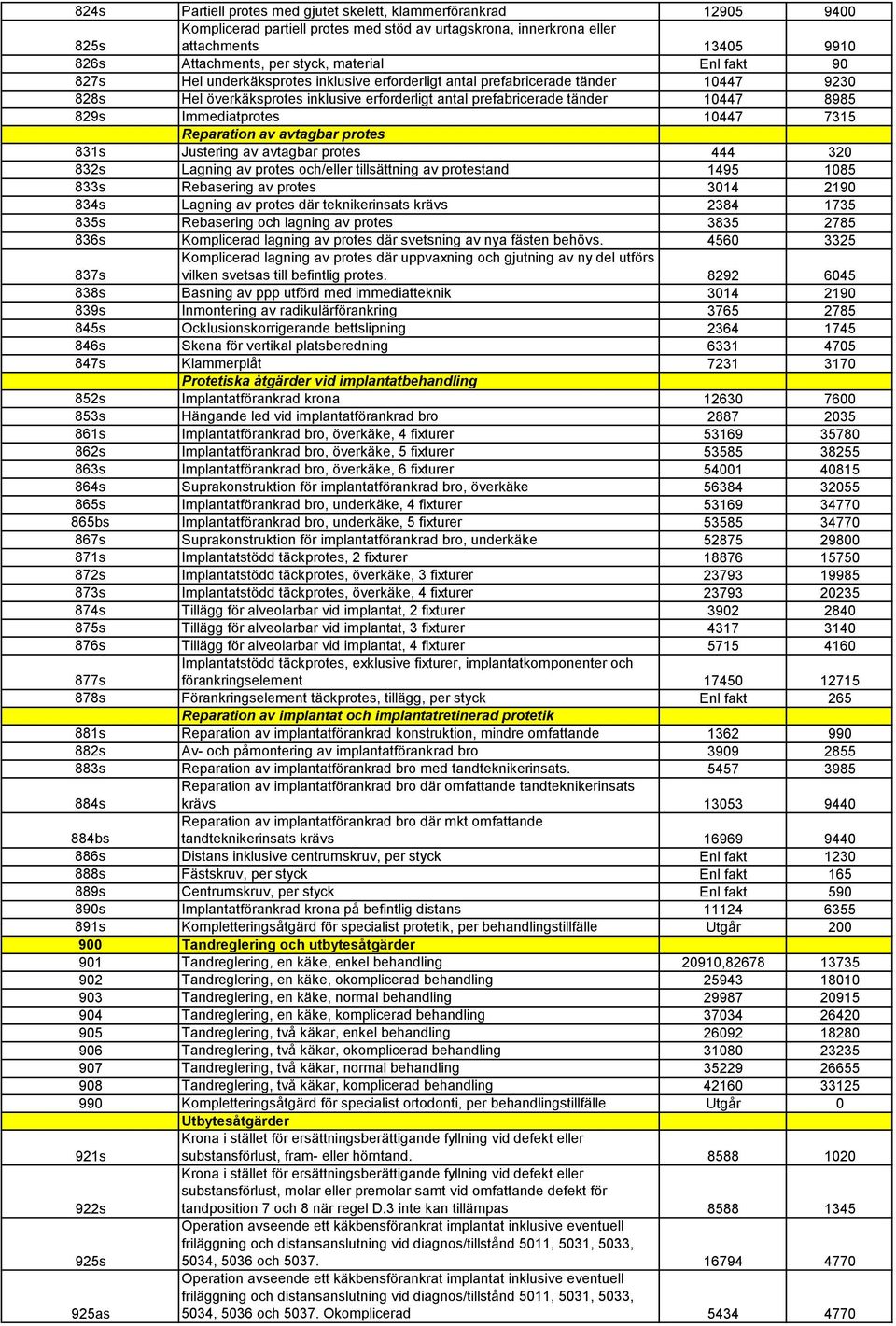 Immediatprotes 10447 7315 Reparation av avtagbar protes 831s Justering av avtagbar protes 444 320 832s Lagning av protes och/eller tillsättning av protestand 1495 1085 833s Rebasering av protes 3014