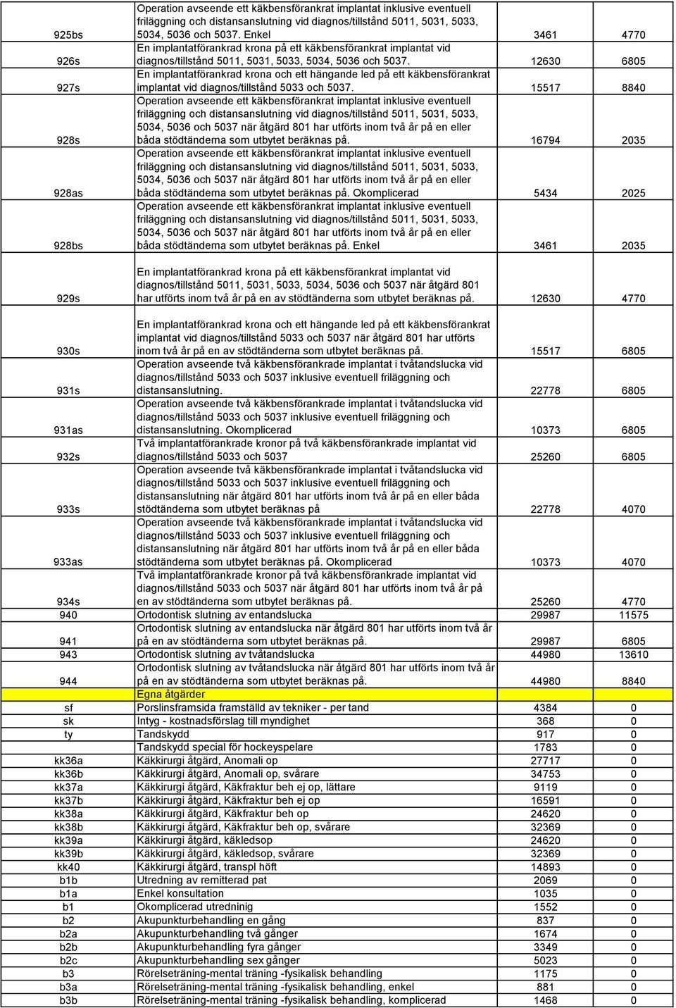 16794 2035 båda stödtänderna som utbytet beräknas på. Okomplicerad 5434 2025 båda stödtänderna som utbytet beräknas på.