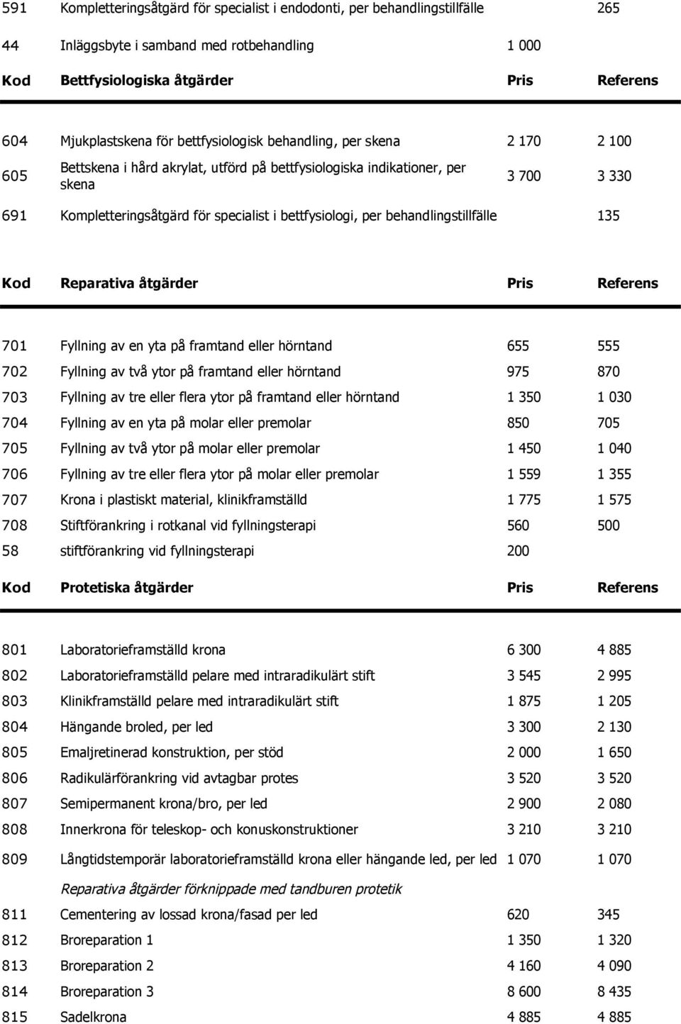 per behandlingstillfälle 135 Kod Reparativa åtgärder Pris Referens 701 Fyllning av en yta på framtand eller hörntand 655 555 702 Fyllning av två ytor på framtand eller hörntand 975 870 703 Fyllning