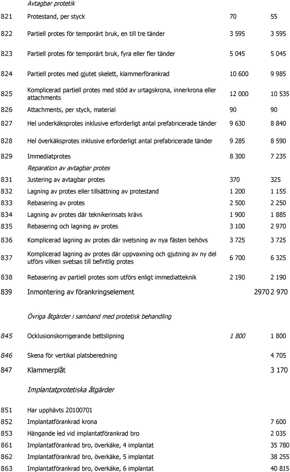 material 90 90 827 Hel underkäksprotes inklusive erforderligt antal prefabricerade tänder 9 630 8 840 828 Hel överkäksprotes inklusive erforderligt antal prefabricerade tänder 9 285 8 590 829