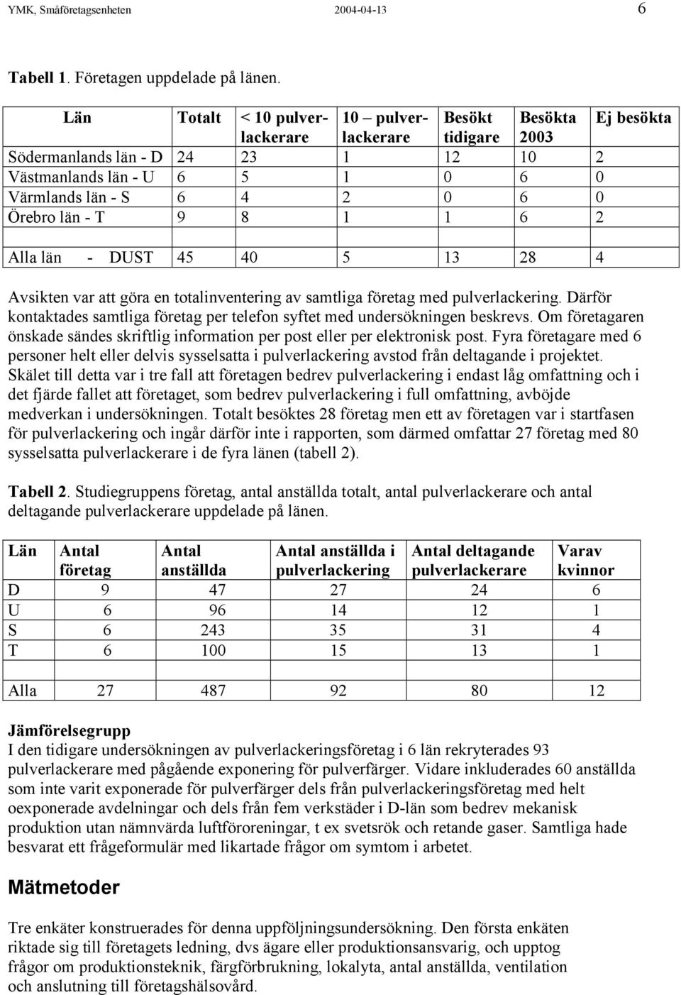 län - T 9 8 1 1 6 2 Alla län - DUST 45 40 5 13 28 4 Avsikten var att göra en totalinventering av samtliga företag med pulverlackering.