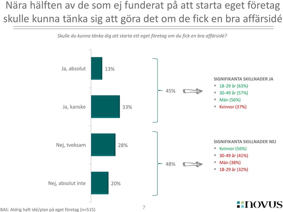 Ja, absolut 13% Ja, kanske 33% 45% SIGNIFIKANTA SKILLNADER JA 18-29 år (63%) 30-49 år (57%) Män (56%) Kvinnor (37%) Nej,