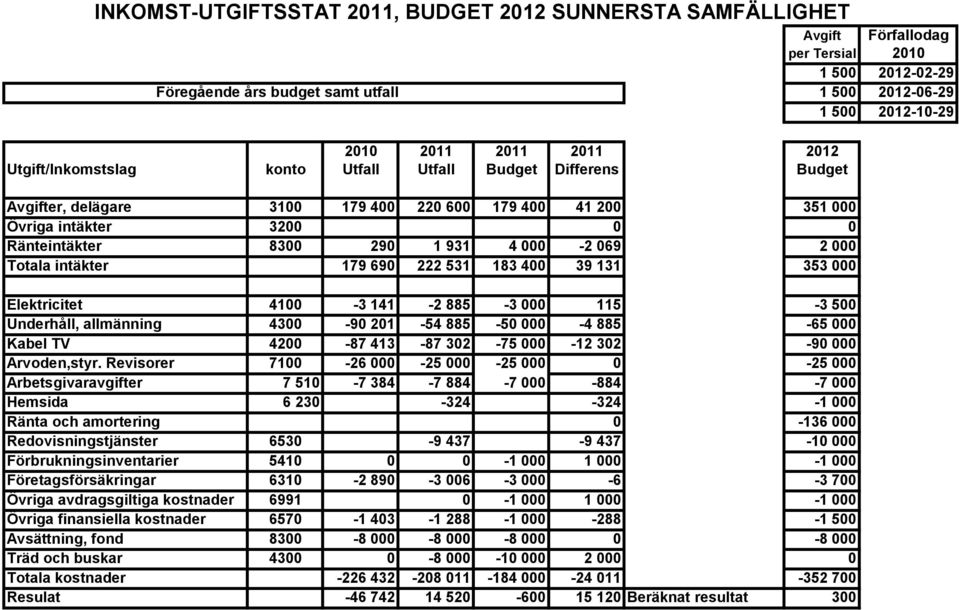 069 2 000 Totala intäkter 179 690 222 531 183 400 39 131 353 000 Elektricitet 4100-3 141-2 885-3 000 115-3 500 Underhåll, allmänning 4300-90 201-54 885-50 000-4 885-65 000 Kabel TV 4200-87 413-87